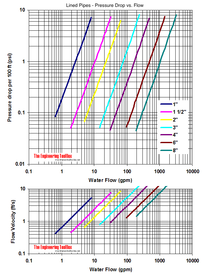 Lined steel pipes - pressure drop diagram - imperial units - psi Lined steel pipes - pressure drop diagram - imperial units - psi