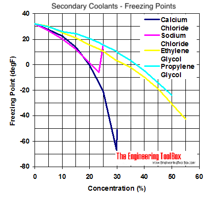 Freezing points diagram - calcium chloride, sodium chloride, ethylene glycol and propylene glycol Freezing points diagram - calcium chloride, sodium chloride, ethylene glycol and propylene glycol