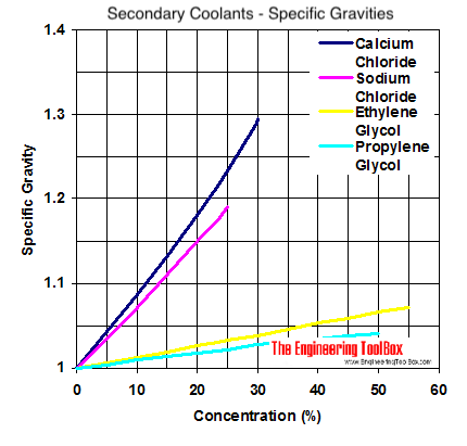 Specific gravity diagram - calcium chloride, sodium chloride, ethylene glycol and propylene glycol Specific gravity diagram - calcium chloride, sodium chloride, ethylene glycol and propylene glycol