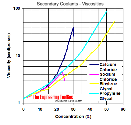 Viscosity diagram - calcium chloride, sodium chloride, ethylene glycol and propylene glycol Viscosity diagram - calcium chloride, sodium chloride, ethylene glycol and propylene glycol