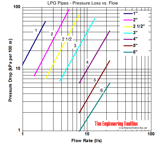 LPG pipeline - pressure drop diagram LPG pipeline - pressure drop diagram