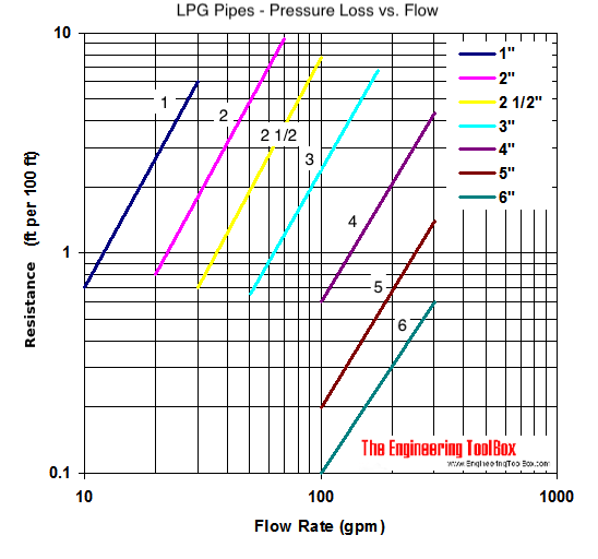 LPG pipeline - pressure drop diagram LPG pipeline - pressure drop diagram