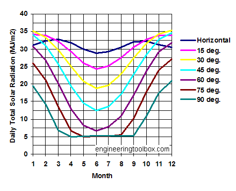 solar radiation diagram - surfaces 0 deg North solar radiation diagram - surfaces 0 deg North