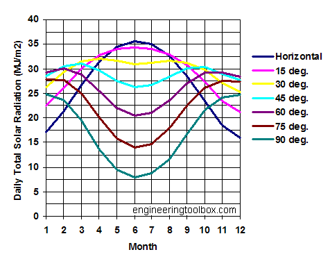 solar radiation diagram - surfaces 30 deg North solar radiation diagram - surfaces 30 deg North