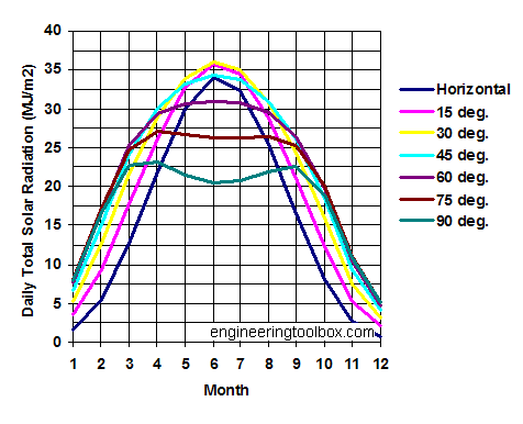 solar radiation diagram - surfaces 60 deg North solar radiation diagram - surfaces 60 deg North