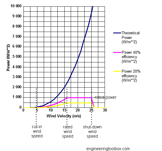 wind speed power curve wind speed power curve