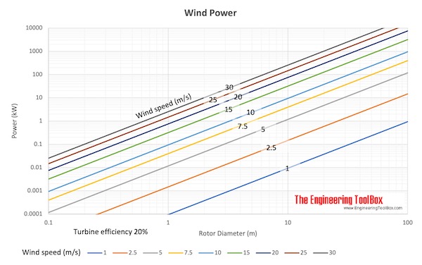 wind power - rotor diameter and wind speed wind power - rotor diameter and wind speed
