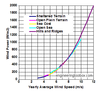 Wind velocity and average wind resources wind resources - yearly average wind velocity and terrain - diagram