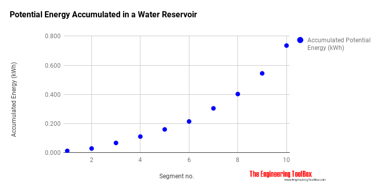 Potential energy accumulated in a water reservoir - hydro powe Potential energy accumulated in a water reservoir - hydro power