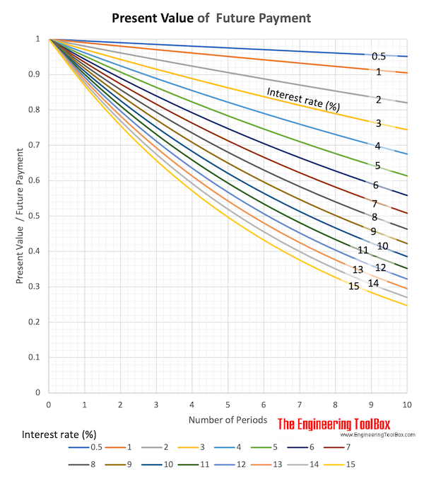 Present Value of Future Payment chart Present Value of Future Payment chart