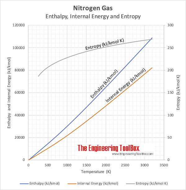 Nitrogen gas properties - enthalpy, internal energy, entropy, diagram Nitrogen gas properties - enthalpy, internal energy, entropy, diagram