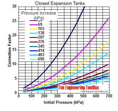 Closed expansion tanks - sizing diagrams in kPa Closed expansion tanks - sizing diagram in kPa