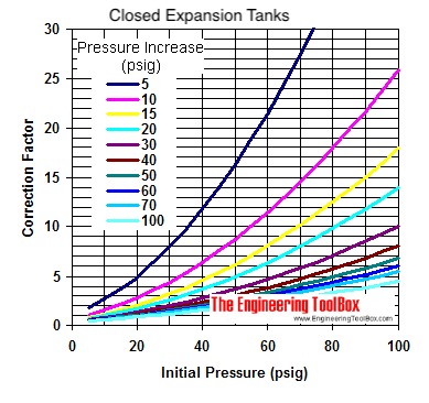Closed expansion tanks - sizing diagram in psig Closed expansion tanks - sizing diagram in psig