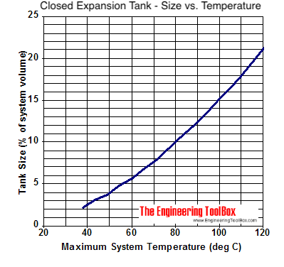 Closed expansion tanks - sizing diagram in celsius Closed expansion tanks - sizing diagram in celsius