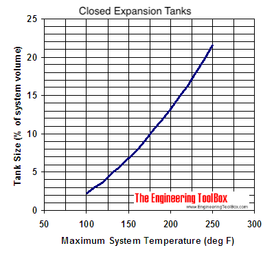Closed expansion tanks - sizing diagram in fahrenheit Closed expansion tanks - sizing diagram in fahrenheit