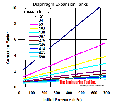 Diaphragm expansion tanks - sizing diagram in kPa Diaphragm expansion tanks - sizing diagram in kPa