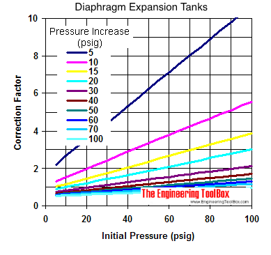 Diaphragm expansion tanks - sizing diagram in psig Diaphragm expansion tanks - sizing diagram in psig