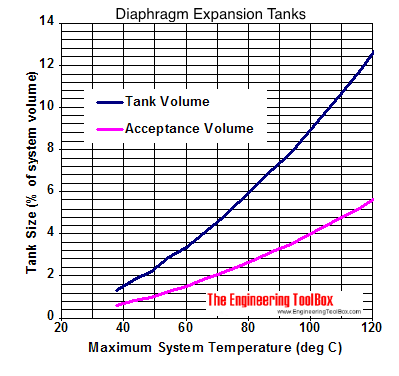 Diaphragm expansion tanks - sizing diagram in celsius Diaphragm expansion tanks - sizing diagram in celsius
