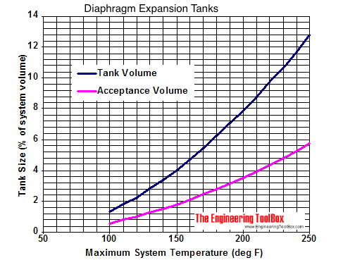 Diaphragm expansion tanks - sizing diagram in fahrenheit Diaphragm expansion tanks - sizing diagram in fahrenheit