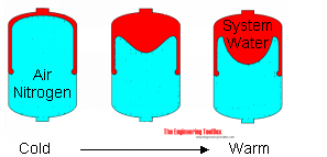 Diaphragm expansion tank Diaphragm expansion tank