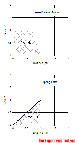 Work - constant force and distance diagram - spring force and distance diagram Work - constant force and distance diagram - spring force and distance diagram