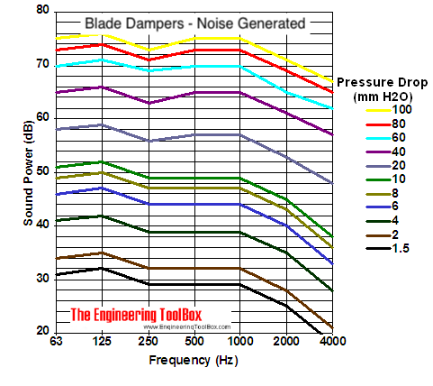 blade dampers noise generation diagram blade dampers noise generation diagram