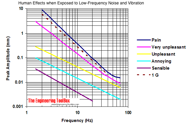 Effects from Low-Frequency Noise and Vibrations on People Effects from Low-Frequency Noise and Vibrations on People