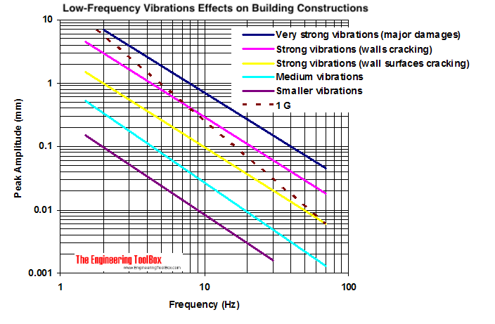 Effects of Low-Frequency Vibration on Buildings Effects of Low-Frequency Vibration on Buildings