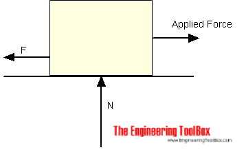 Frictional force Frictional force