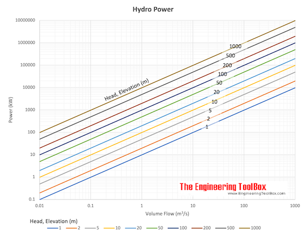 hydropower, volume flow, head and power generation hydropower, volume flow, head and power generation
