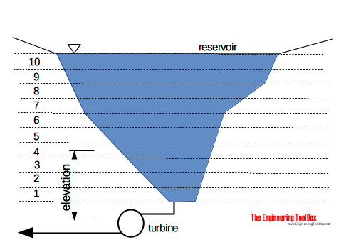 Energy accumulated in a water reservoir Energy water reservoir