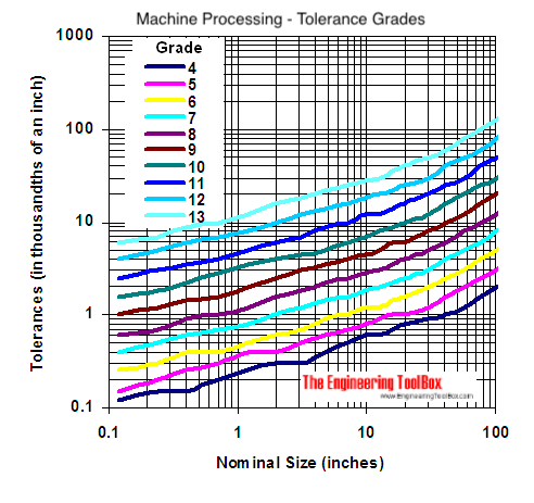 Machine processing and tolerance grades - ANSI B4.1 Standard Tolerances Machine processing and tolerance grades - ANSI B4.1 Standard Tolerances