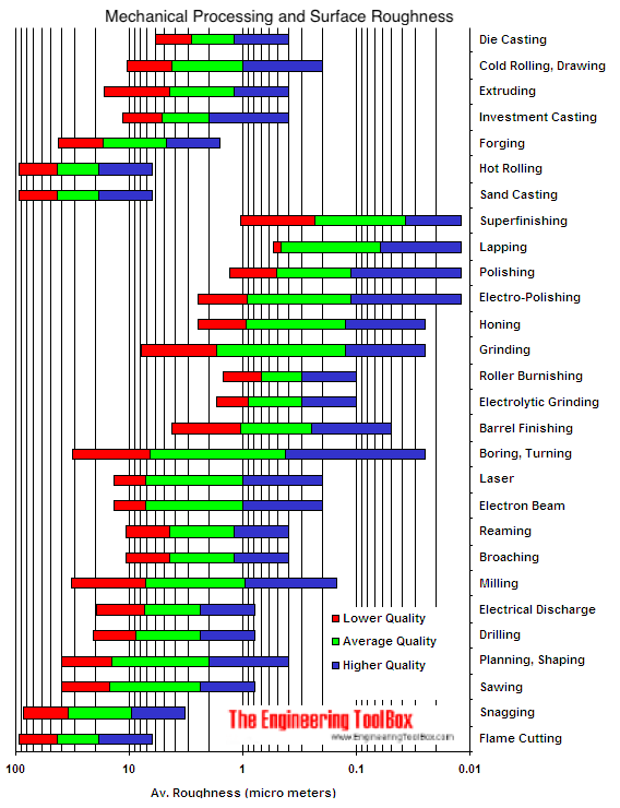 Mechanical production processing methods - surface roughness Mechanical production processing methods - surface roughness