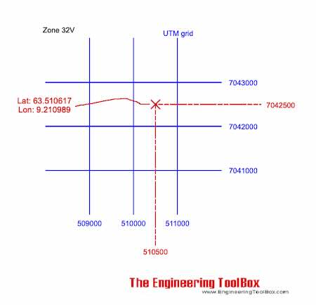 UTM coordinates vs. latitude and longitude UTM coordinates vs. latitude and longitude
