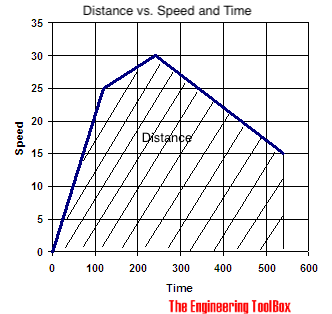 speed velocity time graph speed velocity time graph
