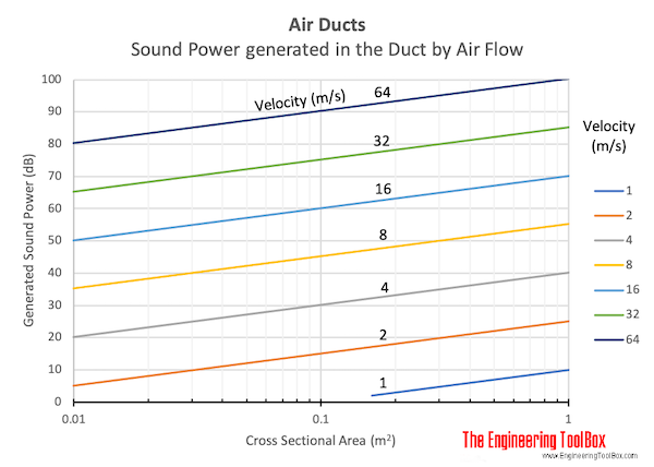 Air ducts - noise generated by air flow Air ducts - noise generated by air flow