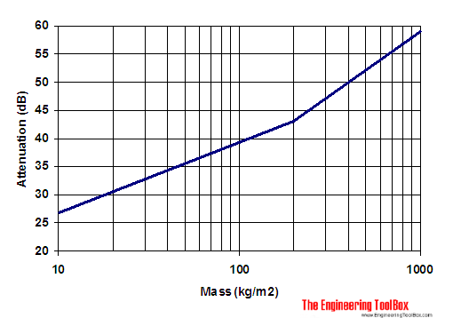 Sound attenuation - massive walls floors Sound attenuation - massive walls floors