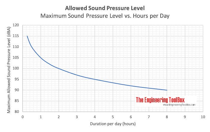 Maximum allowable sound pressure level per day Maximum allowable sound pressure level per day