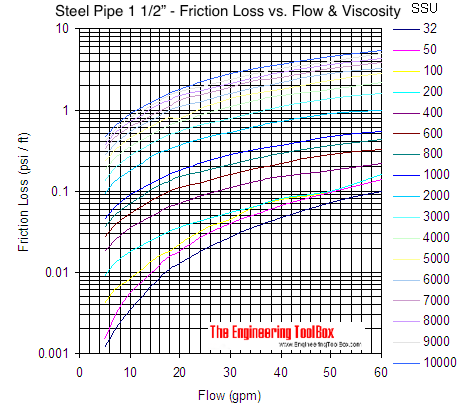 Pipe - pressure loss due to friction with viscous liquids - pipe size 1 1/2 Pipe - pressure loss due to friction with viscous liquids - pipe size 1 1/2