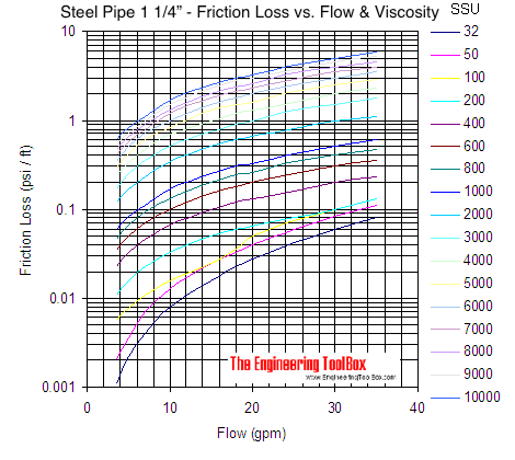 Pipe - pressure loss due to friction with viscous liquids - pipe size 1 1/4 Pipe - pressure loss due to friction with viscous liquids - pipe size 1 1/4