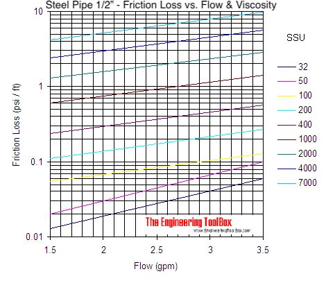 Pipe - pressure loss due to friction with viscous liquids - pipe size 1/2 Pipe - pressure loss due to friction with viscous liquids - pipe size 1/2