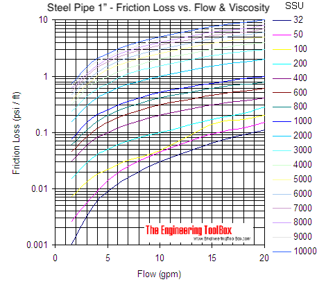Pipe - pressure loss due to friction with viscous liquids - pipe size 1 Pipe - pressure loss due to friction with viscous liquids - pipe size 1
