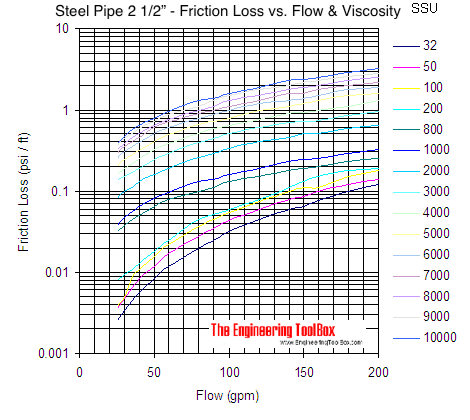 Pipe - pressure loss due to friction with viscous liquids - pipe size 2 1/2 Pipe - pressure loss due to friction with viscous liquids - pipe size 2 1/2