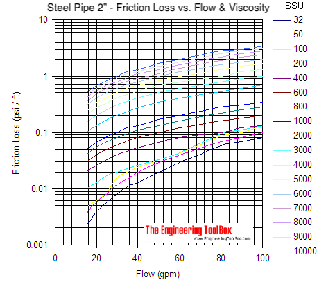 Pipe - pressure loss due to friction with viscous liquids - pipe size 2 Pipe - pressure loss due to friction with viscous liquids - pipe size 2