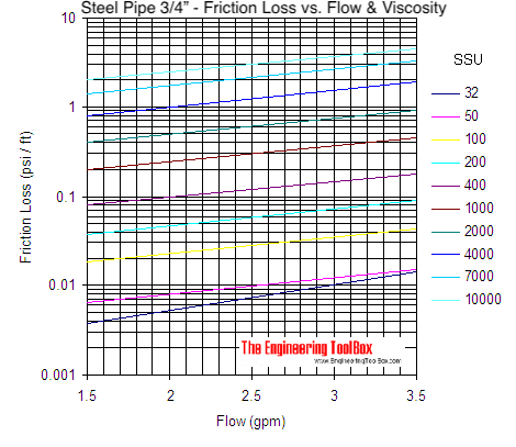 Pipe - pressure loss due to friction with viscous liquids - pipe size 3/4 Pipe - pressure loss due to friction with viscous liquids - pipe size 3/4
