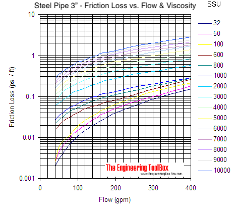 Pipe - pressure loss due to friction with viscous liquids - pipe size 3 Pipe - pressure loss due to friction with viscous liquids - pipe size 3