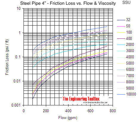 Pipe - pressure loss due to friction with viscous liquids - pipe size 4 Pipe - pressure loss due to friction with viscous liquids - pipe size 4