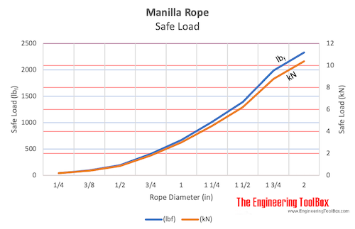 Manilla rope - safe load Manilla rope - safe load