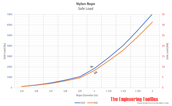 Nylon Rope - Safe Loads Nylon Rope - Safe Loads