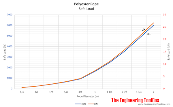 Polyester rope - safe load chart Polyester rope - safe load chart